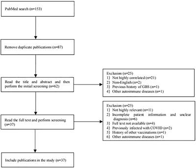 Guillain-Barre syndrome following COVID-19 vaccines: A review of literature